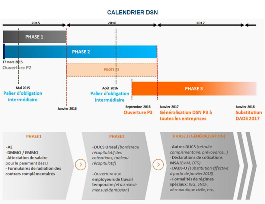 Information DSN : DSN PHASE 3 Information DSN : DSN PHASE 3